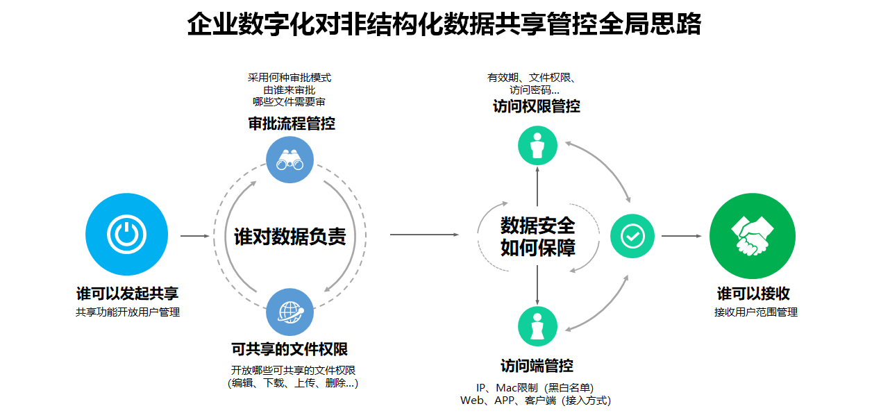 ed_1666863966617935.png 数据共享管控全局思路.png