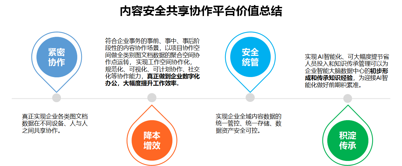 ed_1666864031228737.png 平台价值总结.png